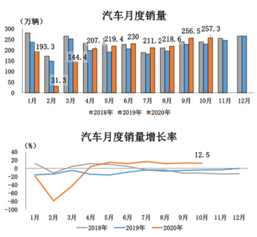 10月汽车产销同比继续保持大幅增长