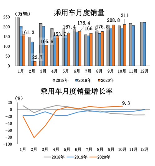 10月汽车产销同比继续保持大幅增长