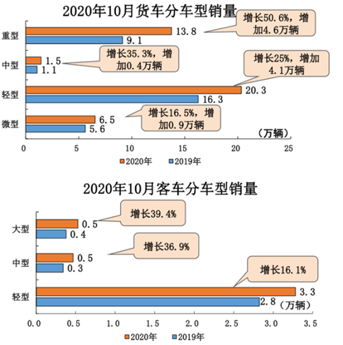 10月汽车产销同比继续保持大幅增长