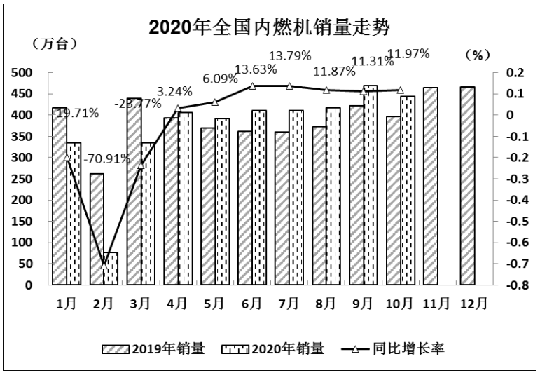 2020年10月内燃机行业销量综述