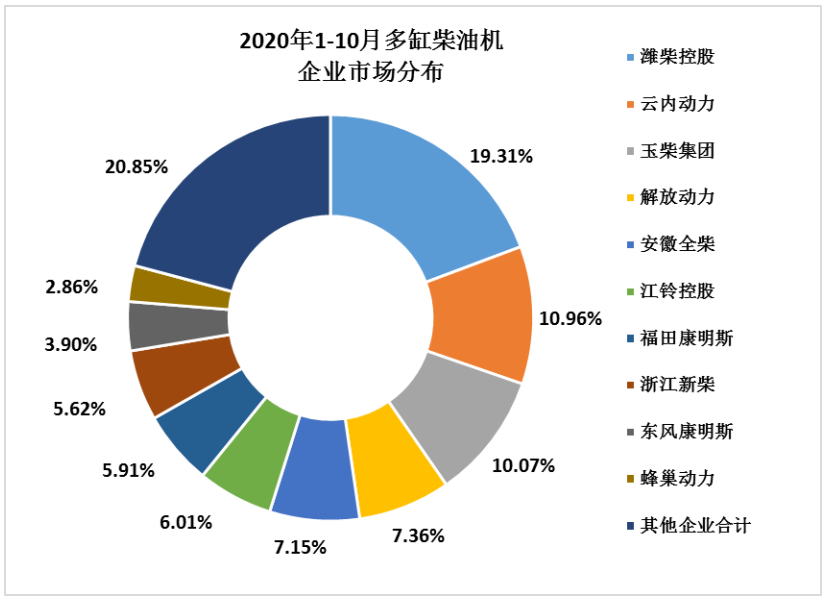 2020年10月内燃机行业销量综述