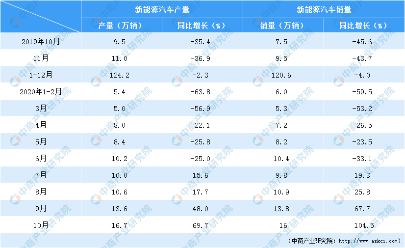 2020年新能源汽车企业新增超5.5万家 市场投资火热