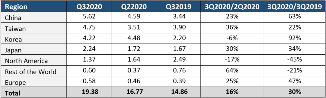 2020年第三季度全球半导体设备销售额同比增长30％