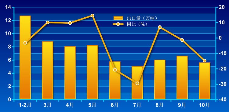 主进口国减量 我国碱性耐火制品出口总量却增长