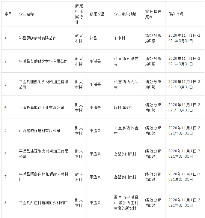 晋中40家耐火材料企业实施错峰生产