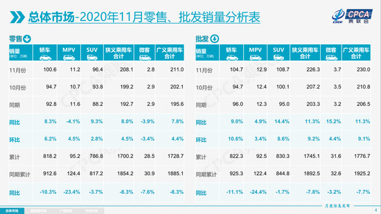 11月乘用车市继续走强 全年销量降幅或收窄至7%