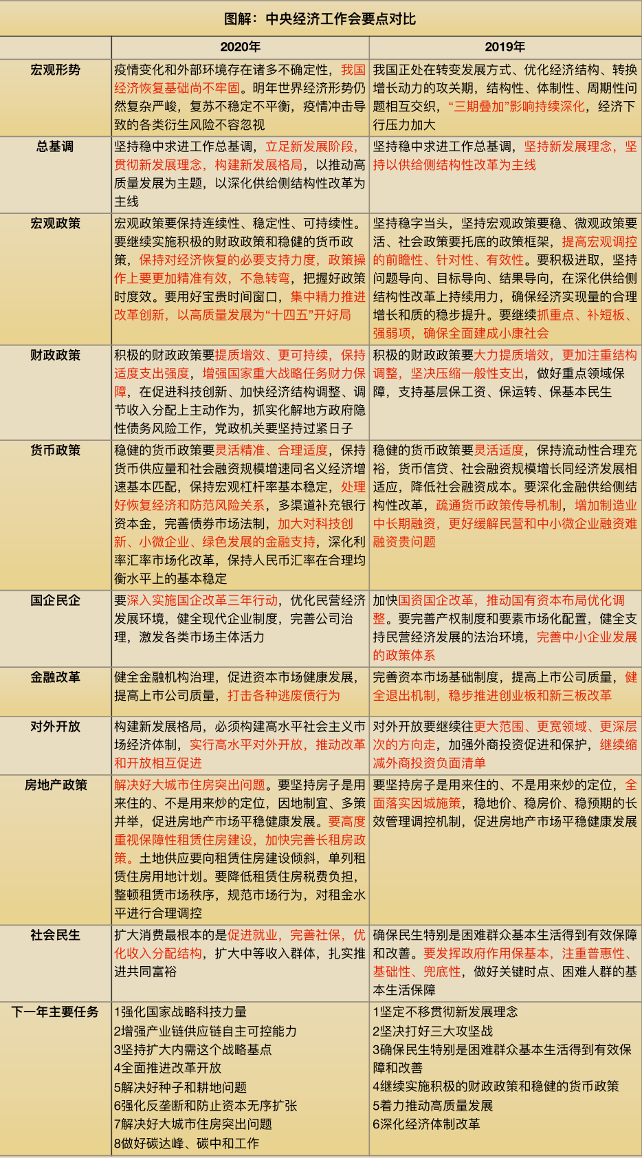 超全！中央经济工作会议十大看点解析