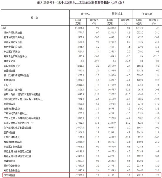 中汽協：1-11月汽車制造業營業收入同比繼續保持小幅增長