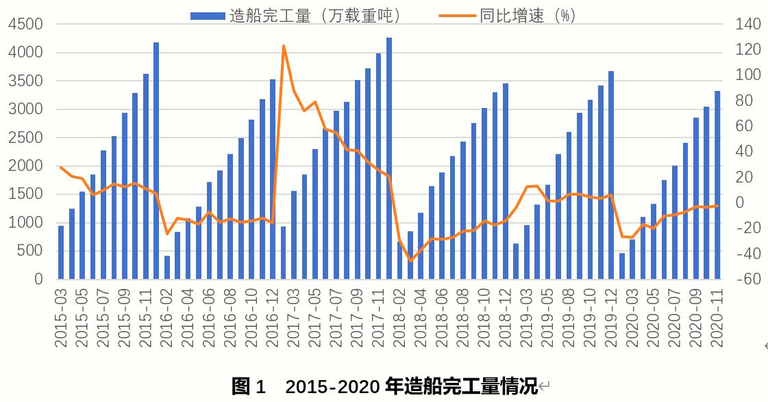 2021年造船业或迎周期性底部