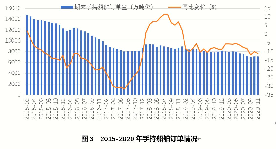 2021年造船业或迎周期性底部