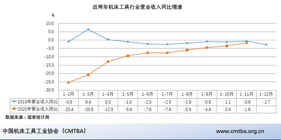 毛予锋：2020年机床工具行业经济运行情况及20年发展回顾