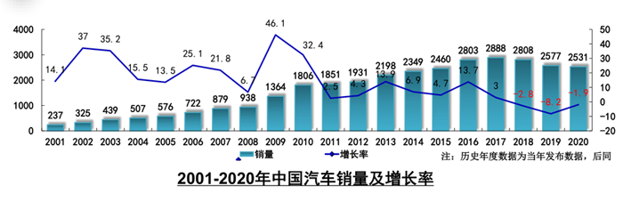 2020年全年汽车工业运行情况综述