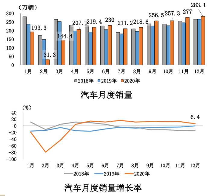 2020年全年汽车工业运行情况综述