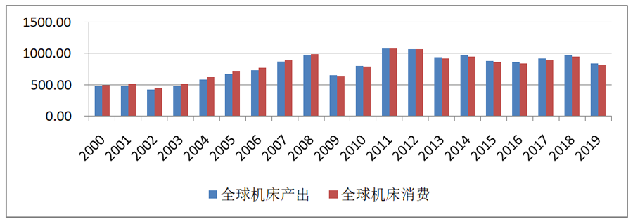 世界各国再工业化战略与全球机床市场分析