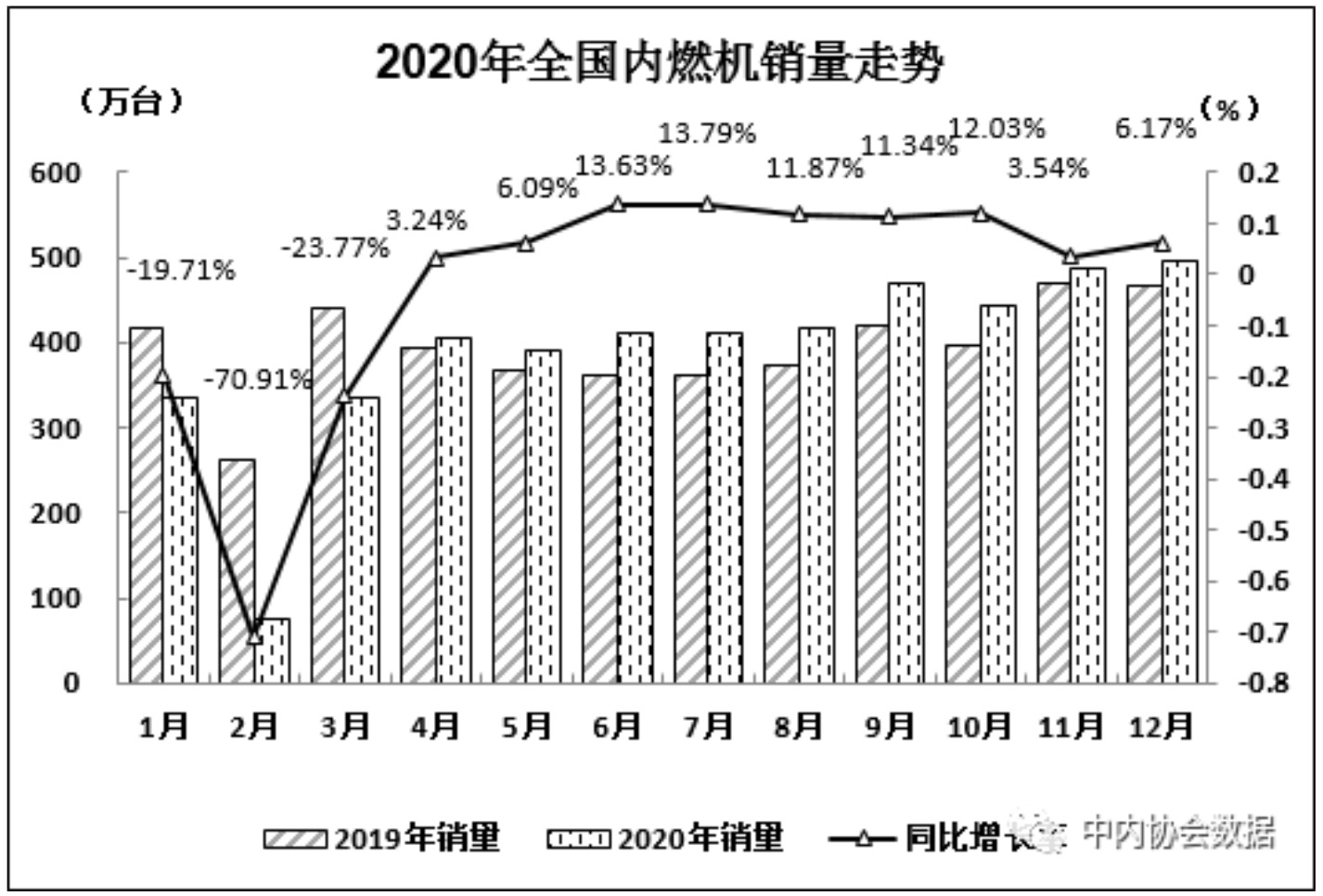 2020年12月内燃机行业销量综述