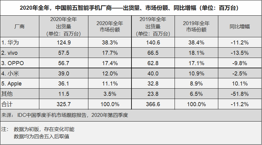 2020年Q4中国智能手机出货量8640万台 同比小幅上升0.3%