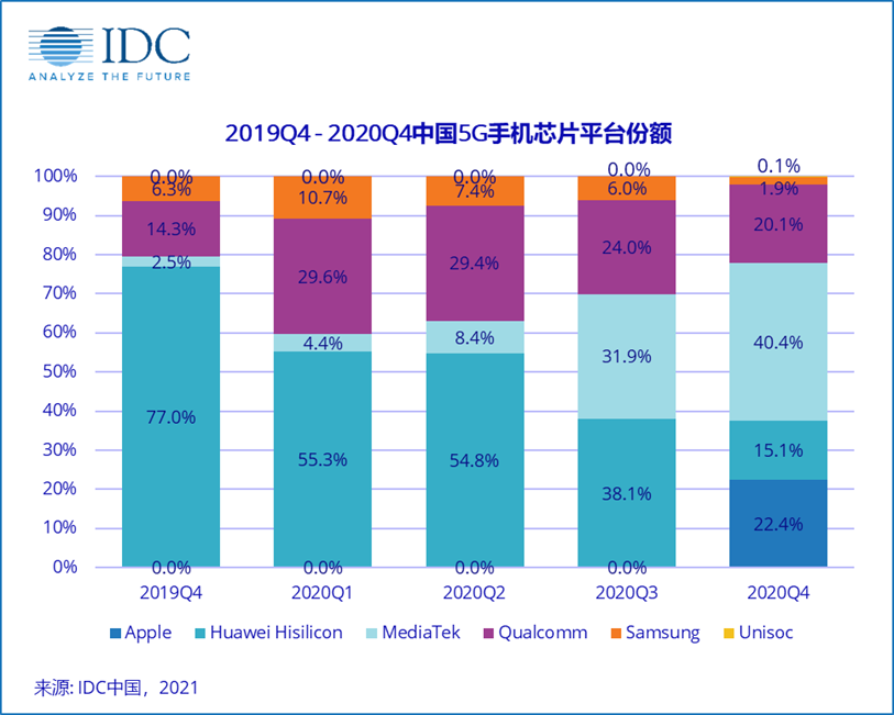 2020年Q4中国智能手机出货量8640万台 同比小幅上升0.3%