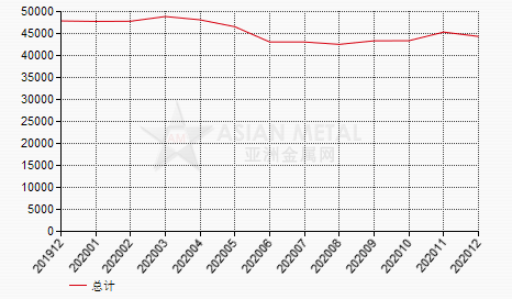 中国2020年12月份铝土矿进口量同比下滑15.32%