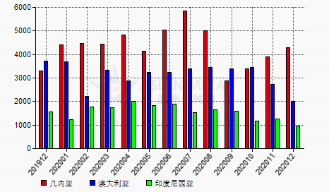 中国2020年12月份铝土矿进口量同比下滑15.32%
