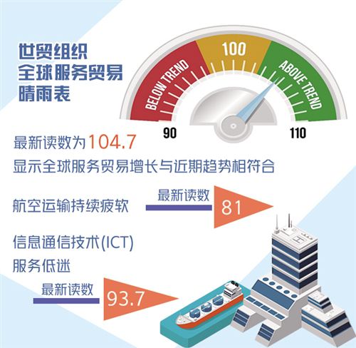 世贸组织报告显示—全球服务贸易近期稳步回升
