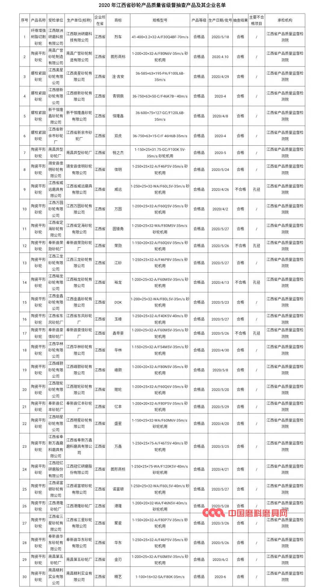 江西公布2020年砂轮产品抽检结果 4批次不合格