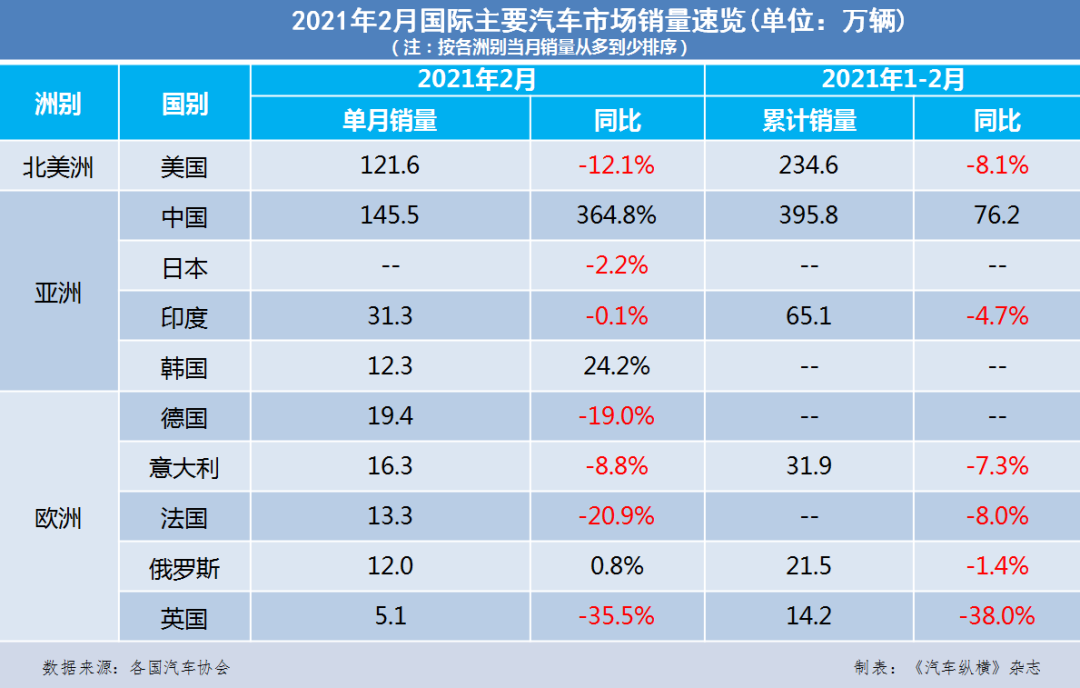 全球汽车市场2021年2月销量速览：英国创1959年以来2月销量记录新低
