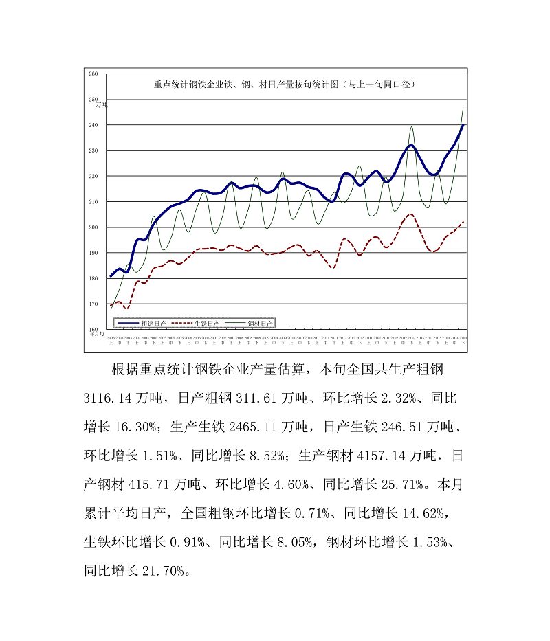 4月下旬重点钢企粗钢日均产量创新高