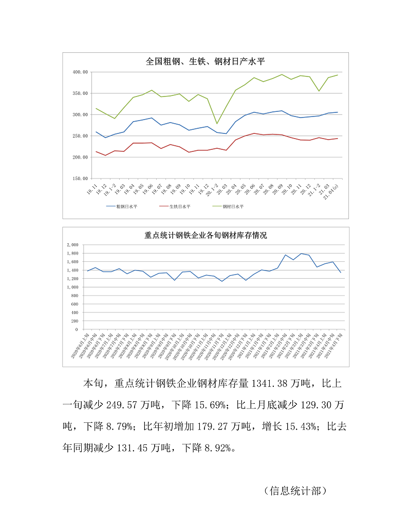 4月下旬重点钢企粗钢日均产量创新高