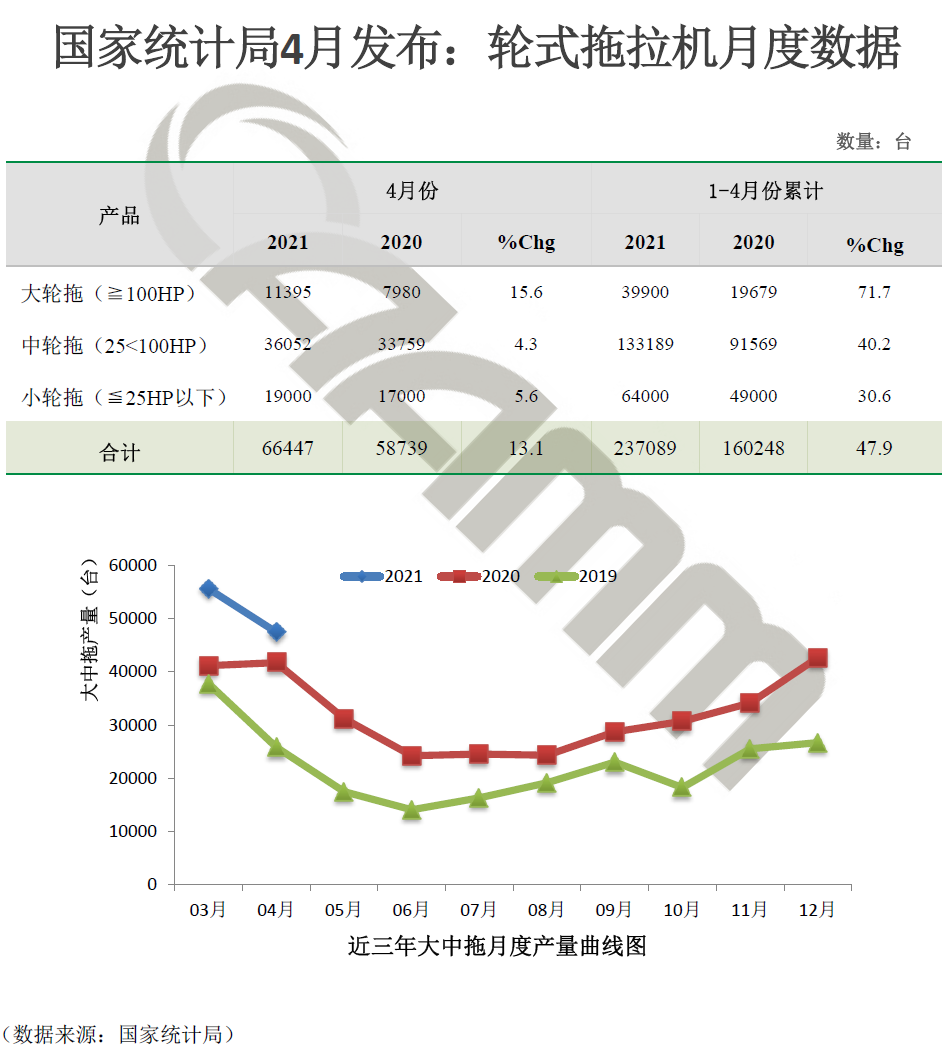 国家统计局4月发布：轮式拖拉机月度数据