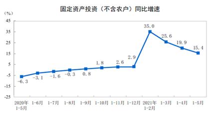 5月份中国宏观经济基本态势：温和增长，后劲不足！