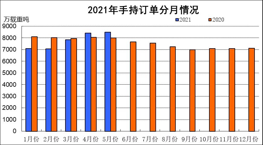2021年1~5月船舶工业经济运行情况