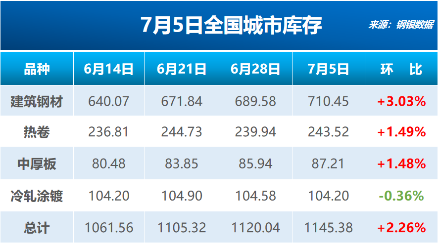 钢银：截至5日当周全国钢铁库存环比增2.26% 至1145.38万吨