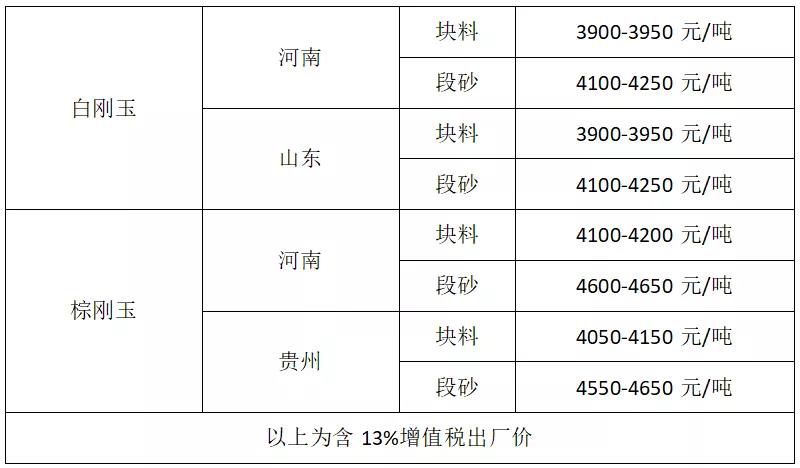 刚玉市场现状: 市场货源紧，价格提振难