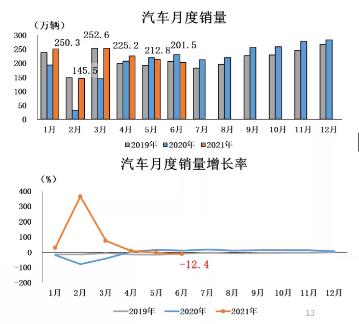 最新 | 2021年6月汽车产销环同比均降 商用车降幅明显