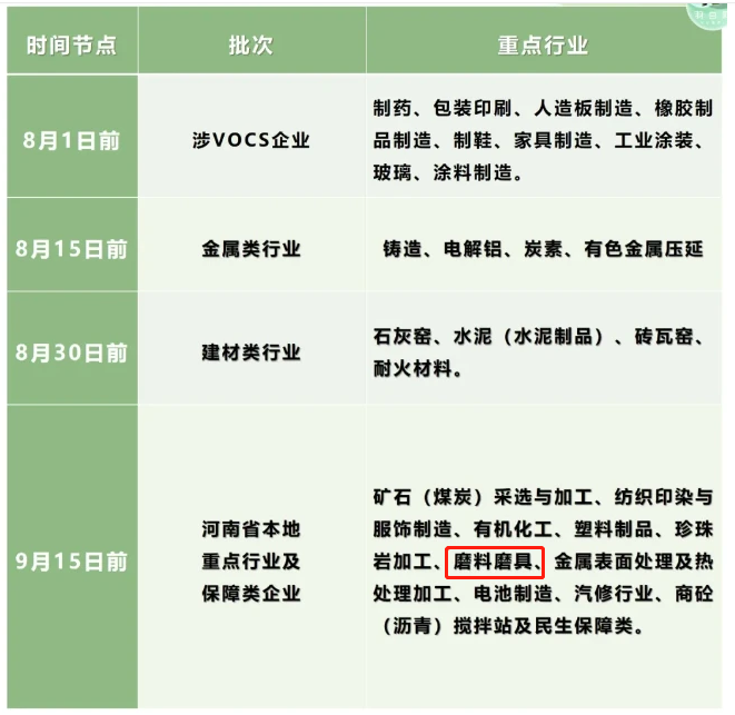 磨料磨具企业请注意！河南省2021年重点行业应急减排修订清单工作通知