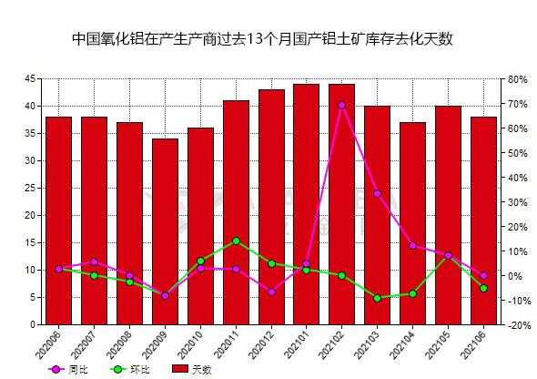 6月份中国氧化铝生产商国产铝土矿库存去化天数同比降低14.58% 