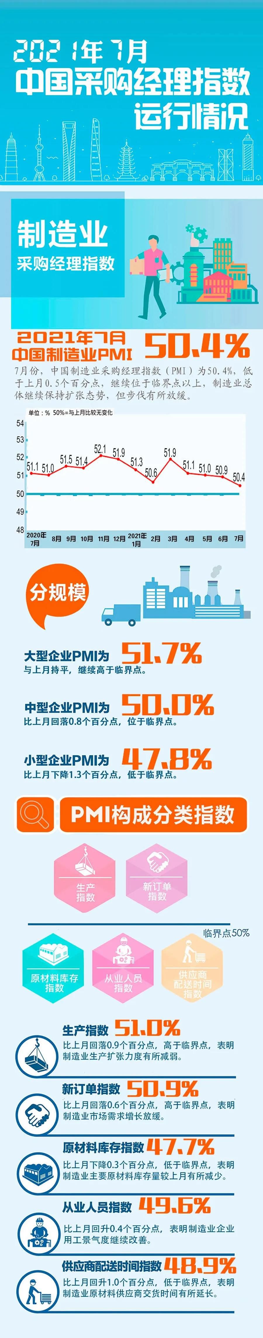 7月份中国制造业PMI为50.4% 高端制造业持续较快发展