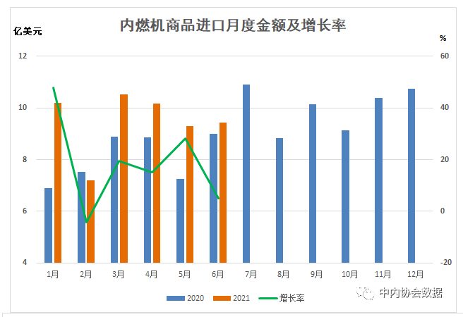 数据 |2021年1-6月内燃机行业进出口