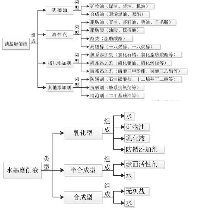 磨削液的组成、类型与性能分析 