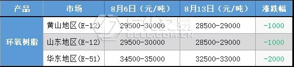 环氧树脂：双原料窄幅波动，行情走弱后稳价运行！