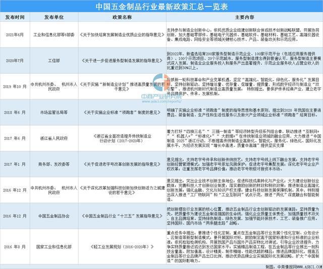 2021年中国五金制品行业最新政策汇总一览
