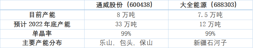 多晶硅五雄演义，谁是最后的王者