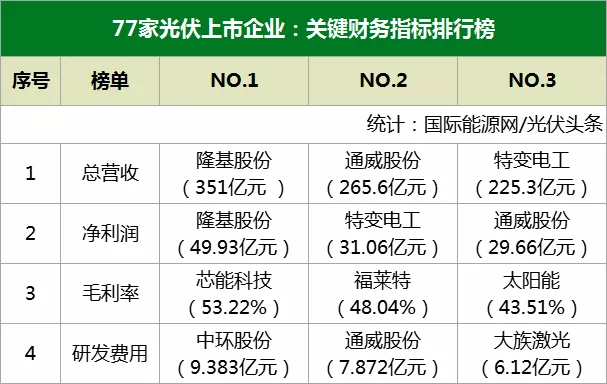 总营收3023亿！隆基、通威、特变、天合、正泰、中环、阳光等77家光伏企业2021年半年度财报出炉