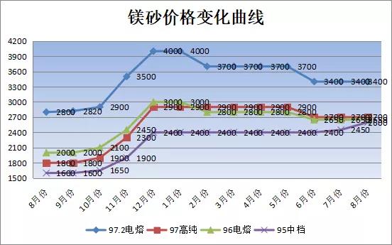 市场低迷，刚玉一枝独秀--8月份大宗耐火原料市场分析