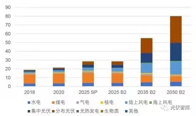发改委：30年后 光伏将成为中国第一大电源