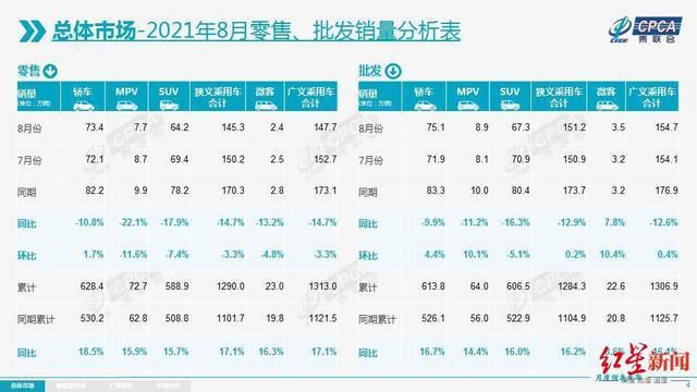 8月新能源车批发销量同比增长202.3%