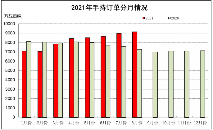 2021年1~8月船舶工业经济运行情况