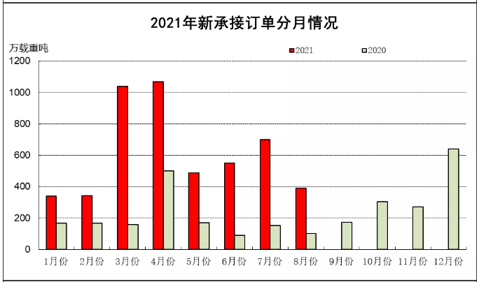 2021年1~8月船舶工业经济运行情况