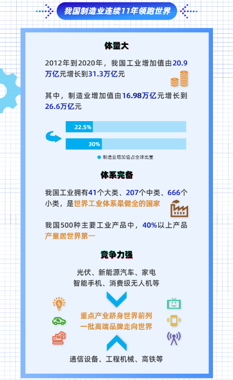 图解｜连续11年世界No.1！中国制造业成绩单揭晓
