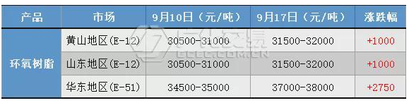环氧树脂：“双控”影响明显，市场承压推涨！
